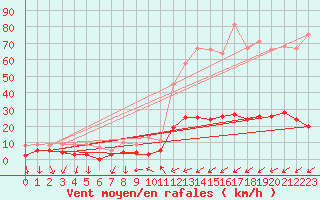 Courbe de la force du vent pour Bourg-Saint-Maurice (73)