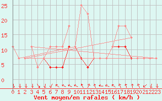 Courbe de la force du vent pour Dragasani