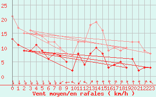 Courbe de la force du vent pour Dole-Tavaux (39)