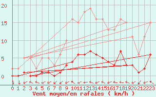 Courbe de la force du vent pour Lhospitalet (46)