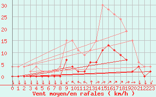 Courbe de la force du vent pour Aix-en-Provence (13)