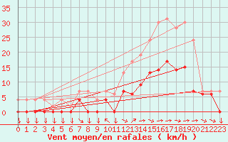Courbe de la force du vent pour Metz (57)