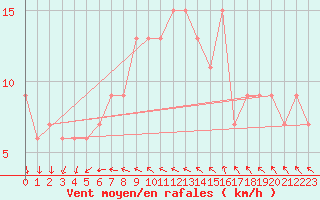 Courbe de la force du vent pour Lough Fea