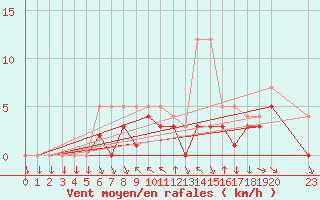 Courbe de la force du vent pour Colmar-Ouest (68)