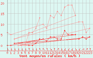 Courbe de la force du vent pour Saint-Philbert-sur-Risle (27)