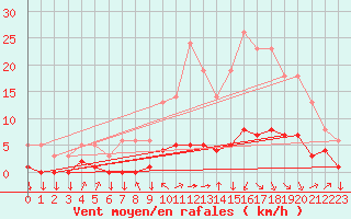 Courbe de la force du vent pour Saint-Philbert-sur-Risle (27)