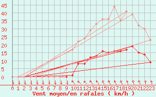 Courbe de la force du vent pour Saint-Cyprien (66)