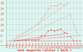 Courbe de la force du vent pour Lamballe (22)