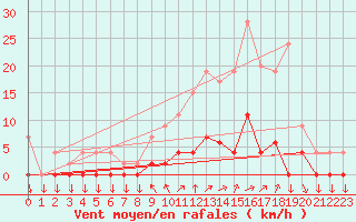 Courbe de la force du vent pour Chamonix-Mont-Blanc (74)