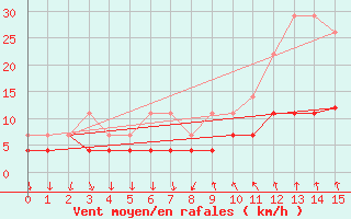 Courbe de la force du vent pour Honefoss Hoyby