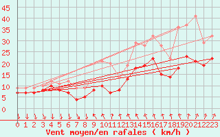 Courbe de la force du vent pour Bad Kissingen