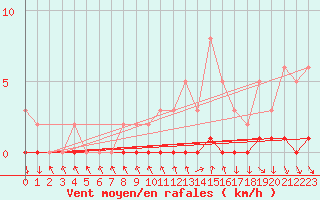 Courbe de la force du vent pour Sisteron (04)