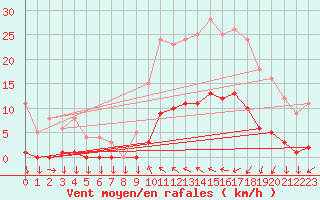 Courbe de la force du vent pour Saint-Cyprien (66)