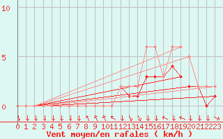 Courbe de la force du vent pour Colmar-Ouest (68)