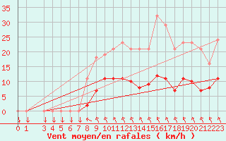 Courbe de la force du vent pour Variscourt (02)