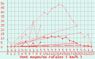 Courbe de la force du vent pour Variscourt (02)