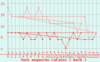 Courbe de la force du vent pour Banloc