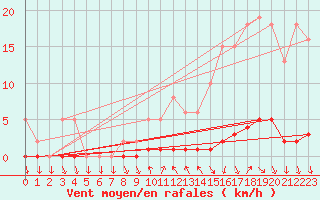 Courbe de la force du vent pour Sisteron (04)