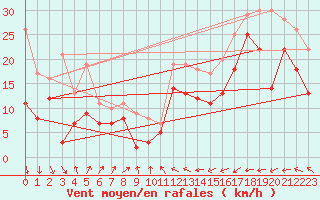 Courbe de la force du vent pour Ouessant (29)