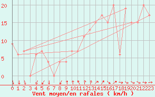 Courbe de la force du vent pour Madrid / Barajas (Esp)