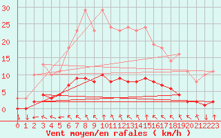 Courbe de la force du vent pour Variscourt (02)