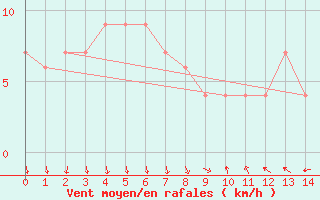 Courbe de la force du vent pour Van Reenen