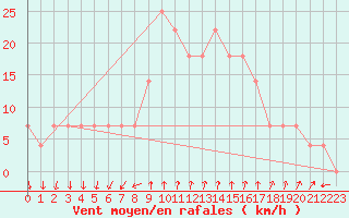 Courbe de la force du vent pour Porvoo Kilpilahti