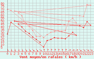 Courbe de la force du vent pour Mont-Aigoual (30)