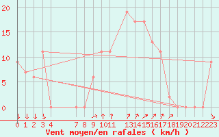 Courbe de la force du vent pour Shoream (UK)