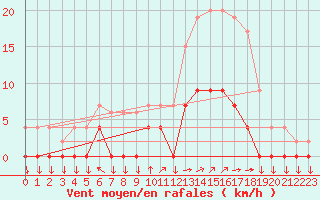 Courbe de la force du vent pour Aix-en-Provence (13)