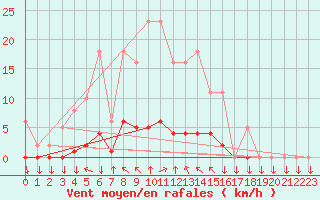Courbe de la force du vent pour Saint-Yrieix-le-Djalat (19)