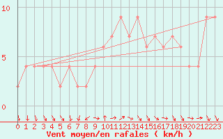 Courbe de la force du vent pour Valladolid