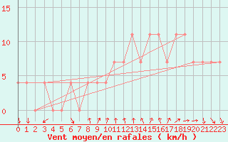 Courbe de la force du vent pour Poertschach