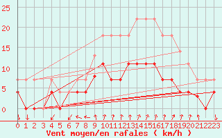 Courbe de la force du vent pour Palma De Mallorca