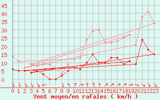 Courbe de la force du vent pour Cazaux (33)