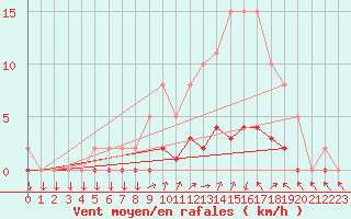 Courbe de la force du vent pour Charleville-Mzires / Mohon (08)