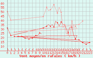 Courbe de la force du vent pour Valence (26)