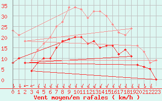 Courbe de la force du vent pour Montlimar (26)