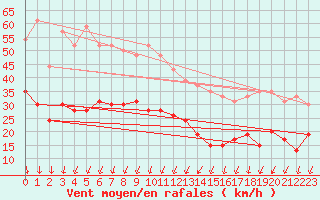 Courbe de la force du vent pour Nmes - Garons (30)