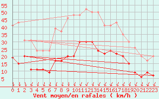 Courbe de la force du vent pour Montlimar (26)