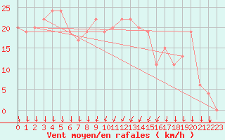 Courbe de la force du vent pour Sharm El Sheikhintl