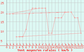 Courbe de la force du vent pour Aqaba Airport