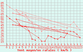 Courbe de la force du vent pour Mont-Aigoual (30)