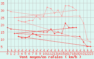 Courbe de la force du vent pour Colmar (68)