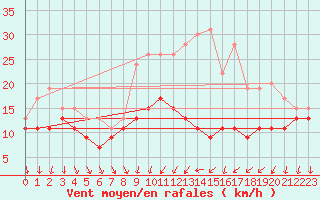 Courbe de la force du vent pour Dijon / Longvic (21)