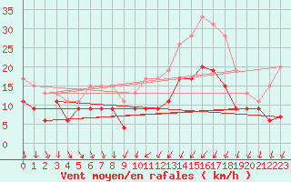 Courbe de la force du vent pour Cazaux (33)