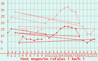 Courbe de la force du vent pour Chartres (28)