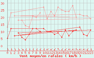 Courbe de la force du vent pour Aubenas - Lanas (07)