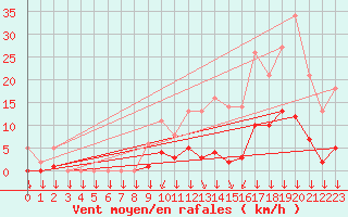 Courbe de la force du vent pour Saint-Philbert-sur-Risle (27)