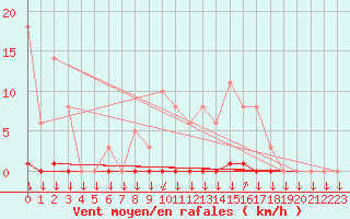 Courbe de la force du vent pour La Javie (04)